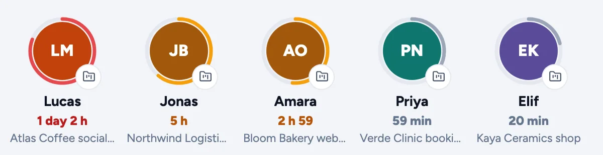 Five clients waiting, from Lucas at 1 day 2 hours to Elif at 20 minutes